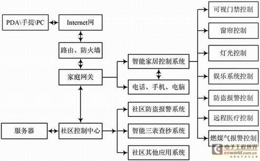 智能家居控制方案 智能家居控制方案怎么写